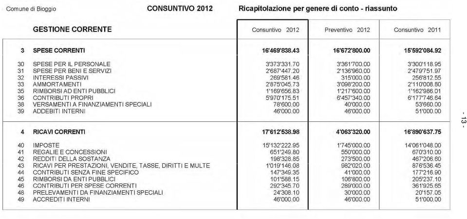 00 256'812.55 33 AMMORTAMENTI 2'875'045.73 3'098'200.00 2'110'00880 35 RIMBORSI AD ENTI PUBBLICI 1'169'656.83 1'217'600.00 1'162'986.01 36 CONTRIBUTI PROPRI 5'970'175.51 6'457'340.00 6'177'746.