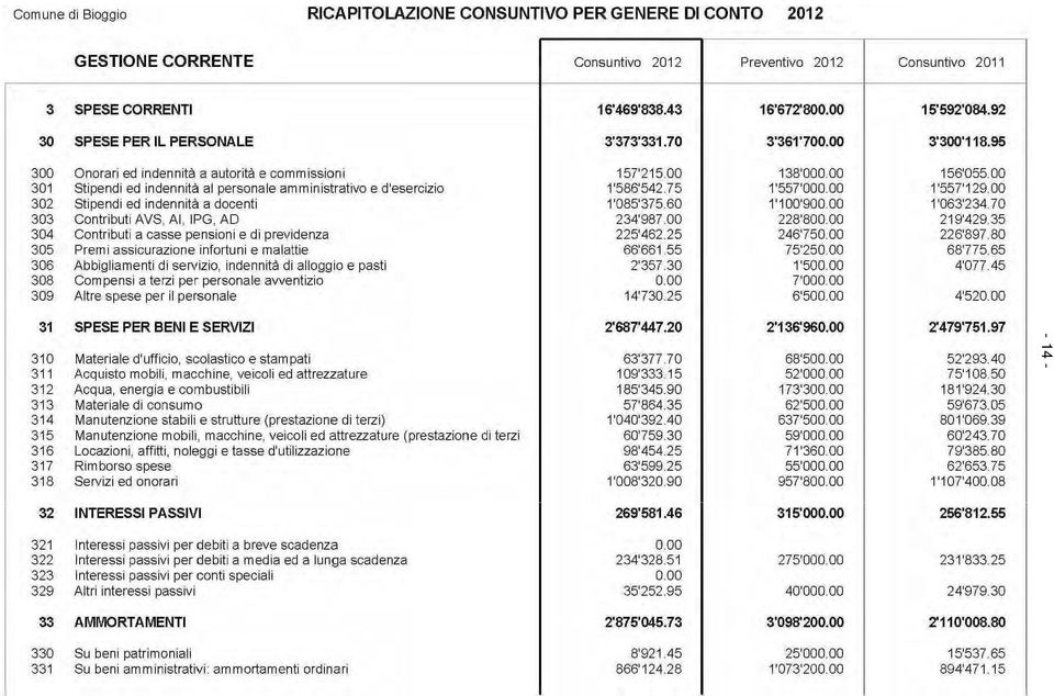 00 301 Stipendi ed indennità al personale amministrativo e d'esercizio 1'586'542.75 1'557'000.00 1'557'129.00 302 Stipendi ed indennità a docenti 1'085'375.60 1'100'900.00 1 '063'234.