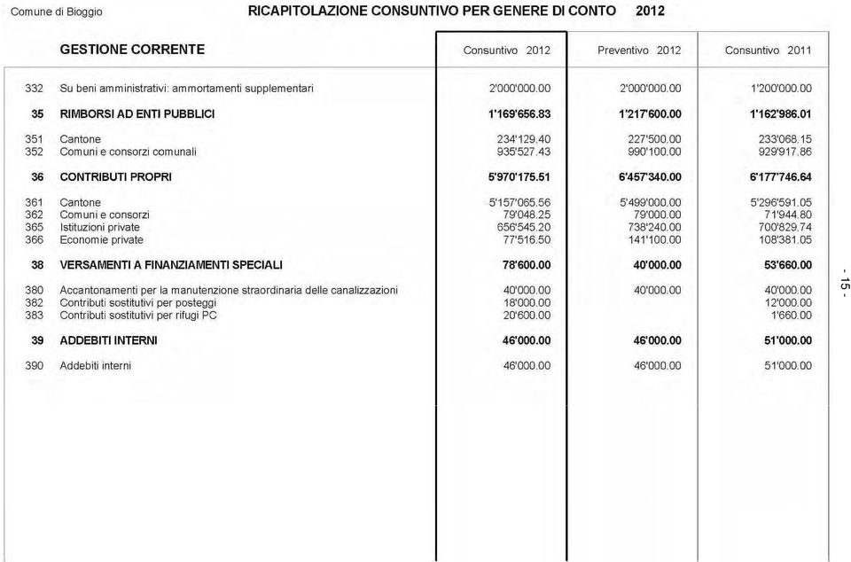 43 990'100,00 929'917.86 36 CONTRIBUTI PROPRI 5'970'175.51 6'457'340.00 6'177'746.64 361 Cantone 5'157'065.56 5'499'000.00 5'296'591.05 362 Comuni e consorzi 79'048.25 79'000.00 71'944.