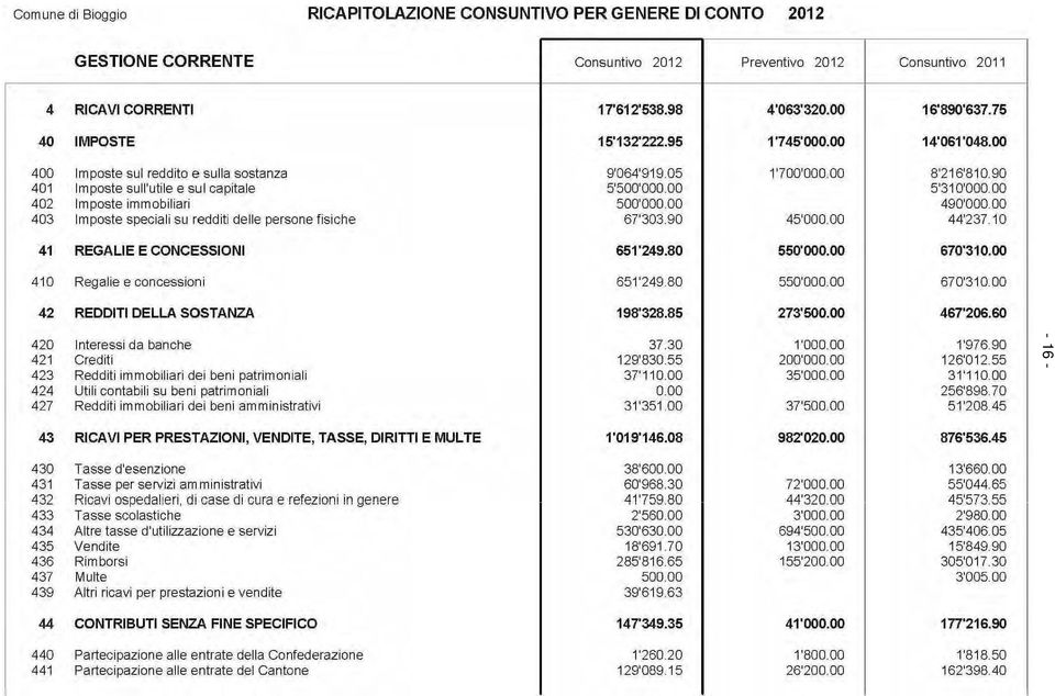 00 5'310'000.00 402 Imposte immobiliari 500'000.00 490'000.00 403 Imposte speciali su redditi delle persone fisiche 67'303.90 45'000.00 44'237.10 41 REGALIE E CONCESSIONI 651'249.80 550'000.