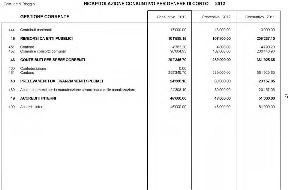 90 46 CONTRIBUTI PER SPESE CORRENTI 292'345.70 289'000.00 361'925.65 460 Confederazione 000 461 Cantone 292'345.70 289'000.00 361'925.65 48 PRELEVAMENTI DA FINANZIAMENTI SPECIALI 24'308.