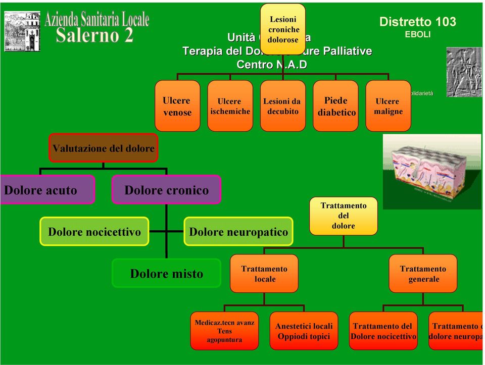 Valutazione del dolore Dolore acuto Dolore cronico Dolore nocicettivo Dolore neuropatico Trattamento del dolore Dolore misto