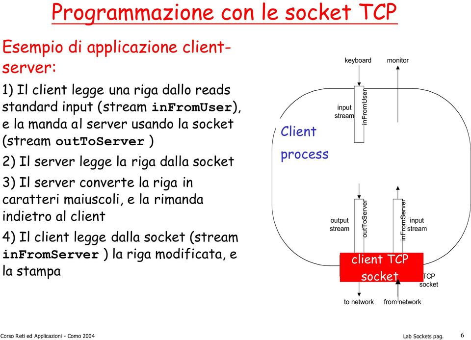 rimanda indietro al client 4) Il client legge dalla socket (stream infromserver ) la riga modificata, e la stampa Process Client process input stream