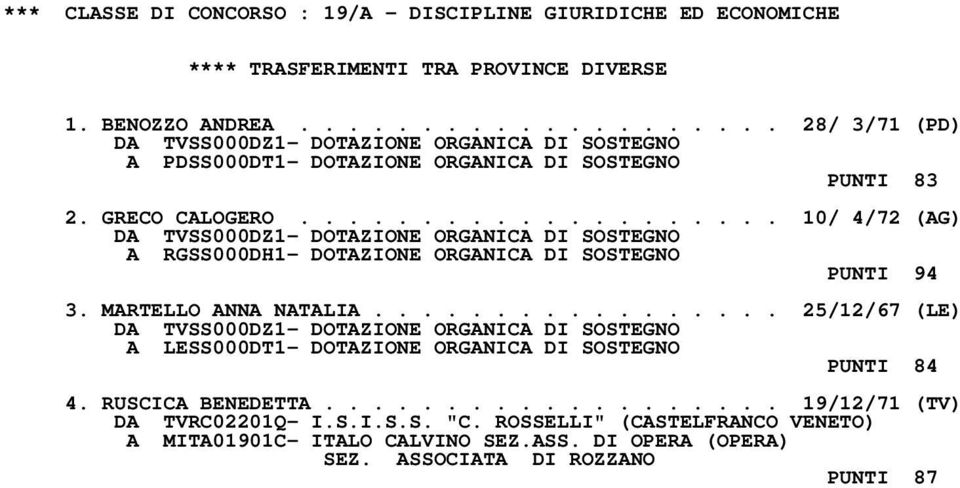 ................... 10/ 4/72 (AG) DA TVSS000DZ1- DOTAZIONE ORGANICA DI SOSTEGNO A RGSS000DH1- DOTAZIONE ORGANICA DI SOSTEGNO PUNTI 94 3. MARTELLO ANNA NATALIA.