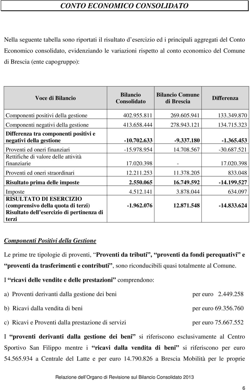 870 Componenti negativi della gestione 413.658.444 278.943.121 134.715.323 Differenza tra componenti positivi e negativi della gestione -10.702.633-9.337.180-1.365.