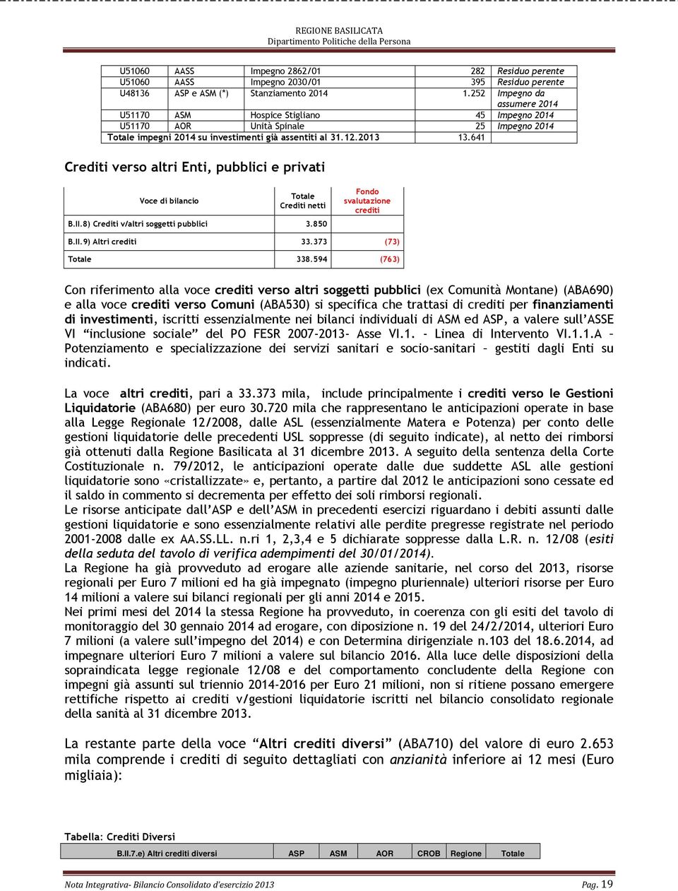 641 Crediti verso altri Enti, pubblici e privati Voce di bilancio Totale Crediti netti B.II.8) Crediti v/altri soggetti pubblici 3.850 Fondo svalutazione crediti B.II.9) Altri crediti 33.