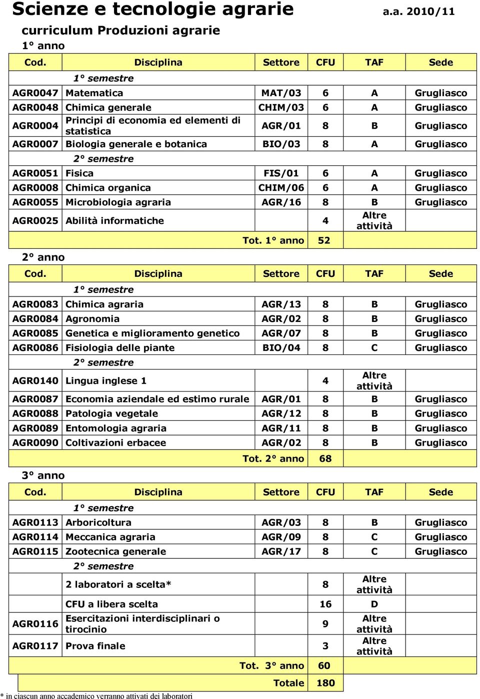 AGR/01 8 B Grugliasco AGR0007 Biologia generale e botanica BIO/03 8 A Grugliasco AGR0051 Fisica FIS/01 6 A Grugliasco AGR0008 Chimica organica CHIM/06 6 A Grugliasco AGR0055 Microbiologia agraria