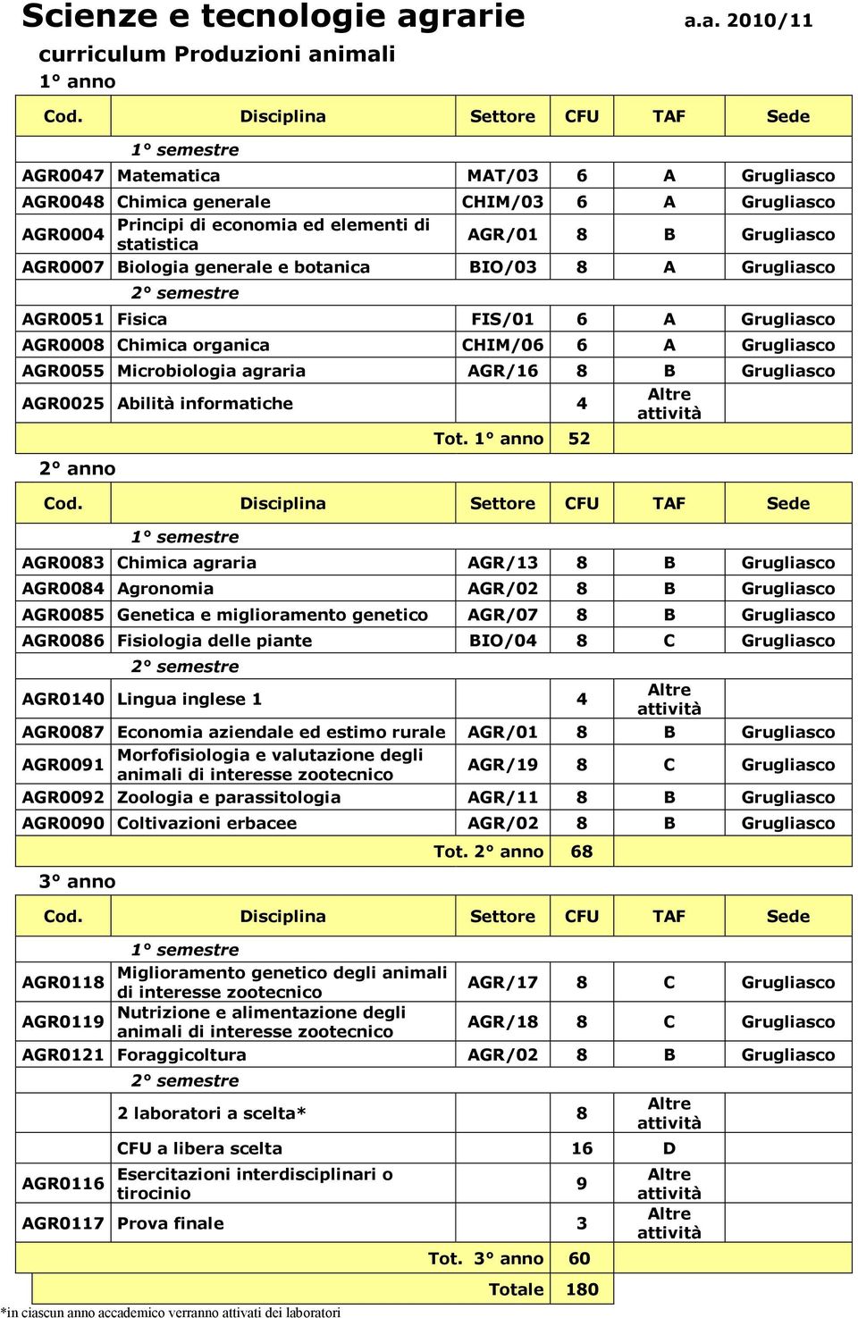 AGR/01 8 B Grugliasco AGR0007 Biologia generale e botanica BIO/03 8 A Grugliasco AGR0051 Fisica FIS/01 6 A Grugliasco AGR0008 Chimica organica CHIM/06 6 A Grugliasco AGR0055 Microbiologia agraria