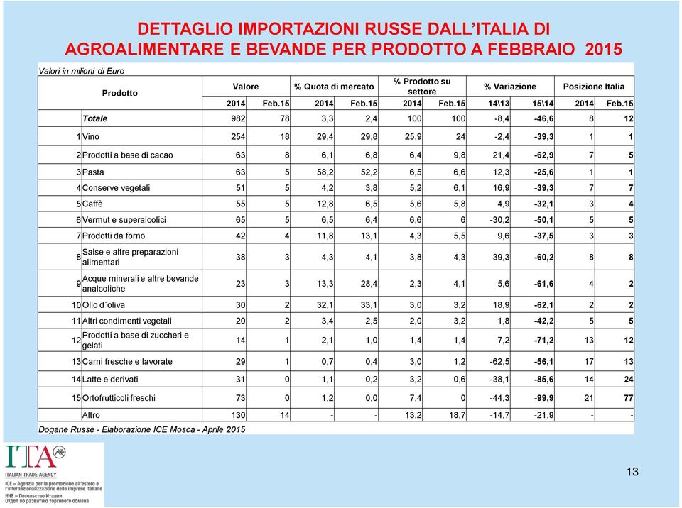 15 Totale 982 78 3,3 2,4 100 100-8,4-46,6 8 12 1 Vino 254 18 29,4 29,8 25,9 24-2,4-39,3 1 1 2 Prodotti a base di cacao 63 8 6,1 6,8 6,4 9,8 21,4-62,9 7 5 3 Pasta 63 5 58,2 52,2 6,5 6,6 12,3-25,6 1 1