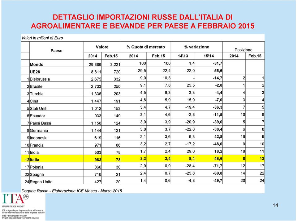 336 203 4,5 6,3 3,3-4,4 4 3 4 Cina 1.447 191 4,8 5,9 15,9-7,0 3 4 5 Stati Uniti 1.012 153 3,4 4,7-19,4-36,3 7 5 6 Ecuador 933 149 3,1 4,6-2,8-11,5 10 6 7 Paesi Bassi 1.