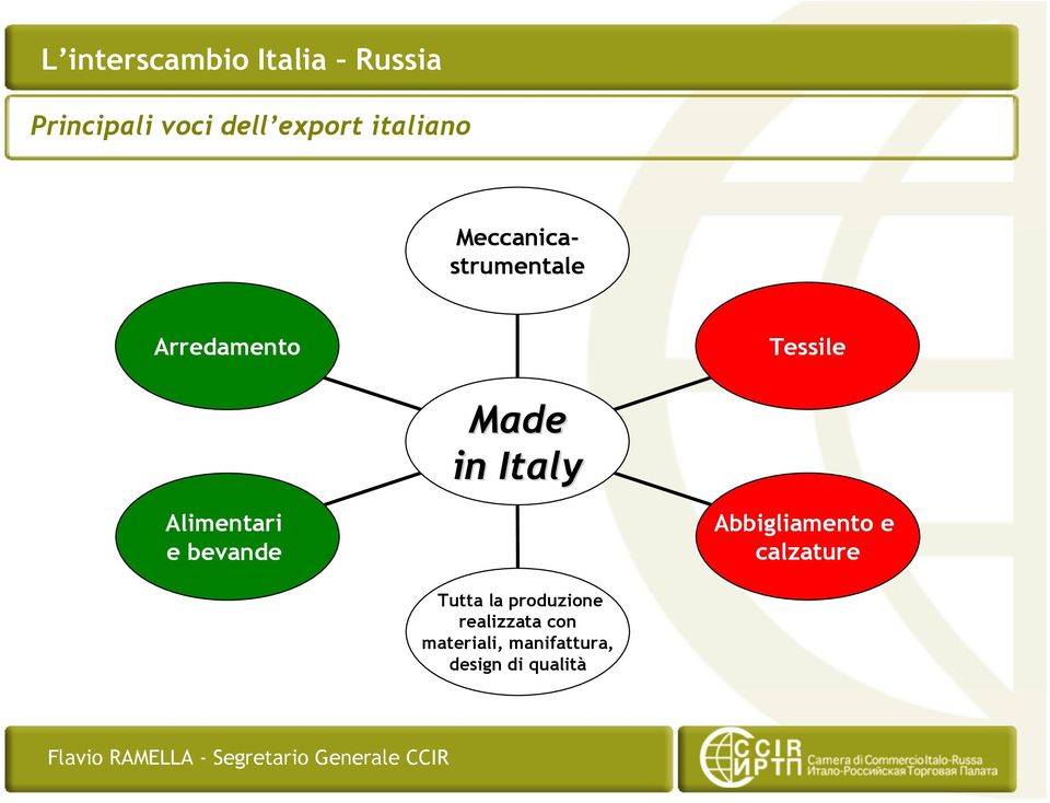 Italy Alimentari e bevande Abbigliamento e calzature Tutta