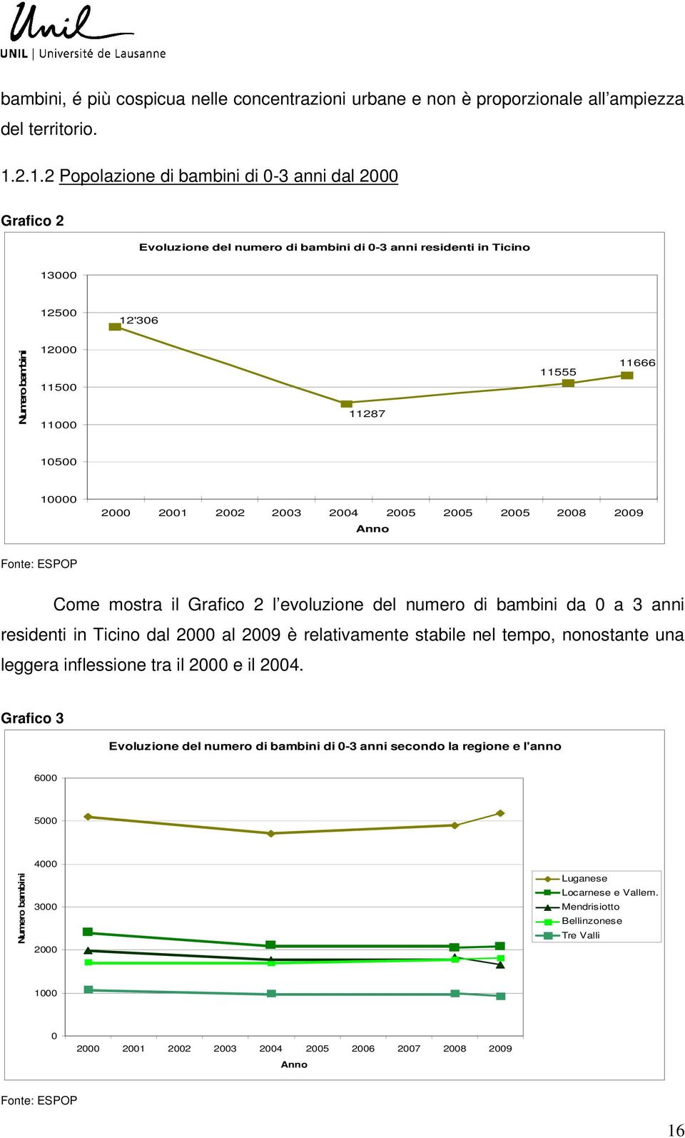 10500 10000 2000 2001 2002 2003 2004 2005 2005 2005 2008 2009 Anno Fonte: ESPOP Come mostra il Grafico 2 l evoluzione del numero di bambini da 0 a 3 anni residenti in Ticino dal 2000 al 2009 è