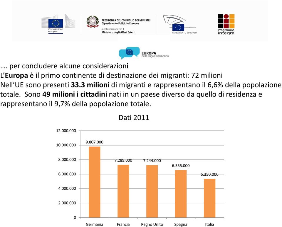 Sono 49 milioni i cittadini nati in un paese diverso da quello di residenza e rappresentano il 9,7% della popolazione totale.