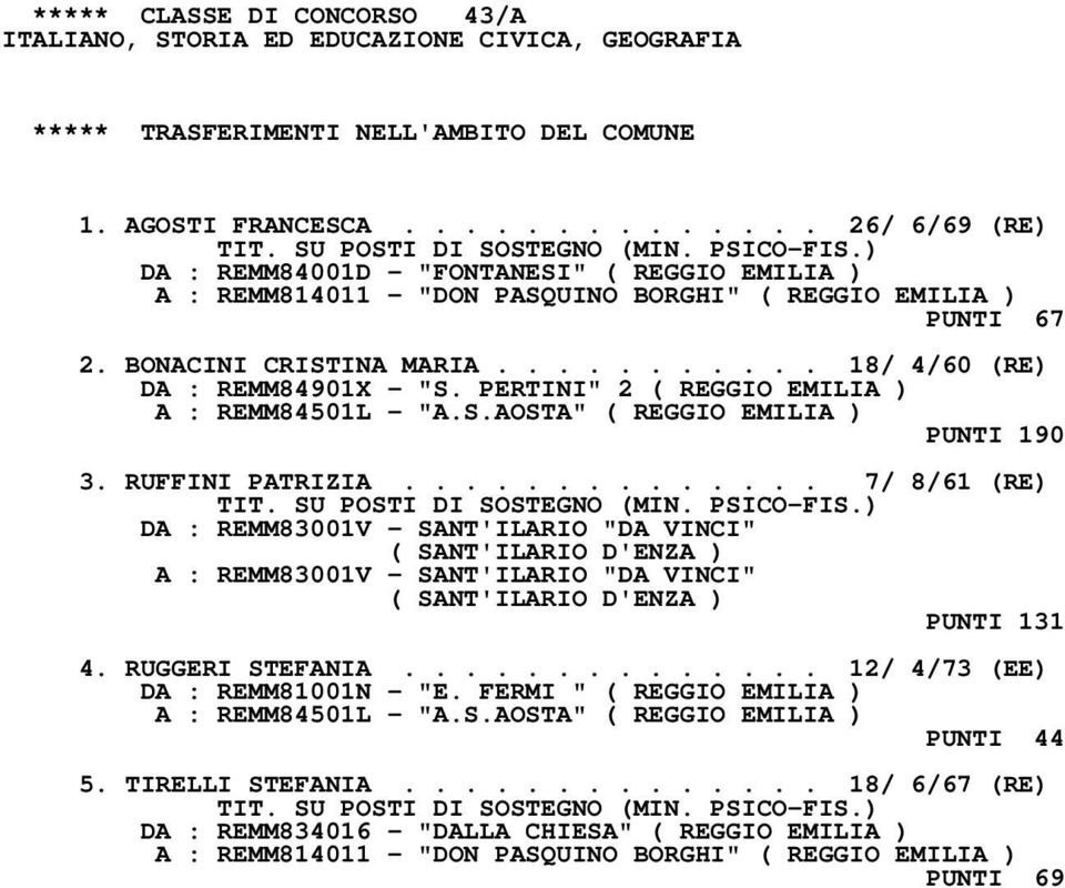 .......... 18/ 4/60 (RE) DA : REMM84901X - "S. PERTINI" 2 ( REGGIO EMILIA ) A : REMM84501L - "A.S.AOSTA" ( REGGIO EMILIA ) PUNTI 190 3. RUFFINI PATRIZIA.