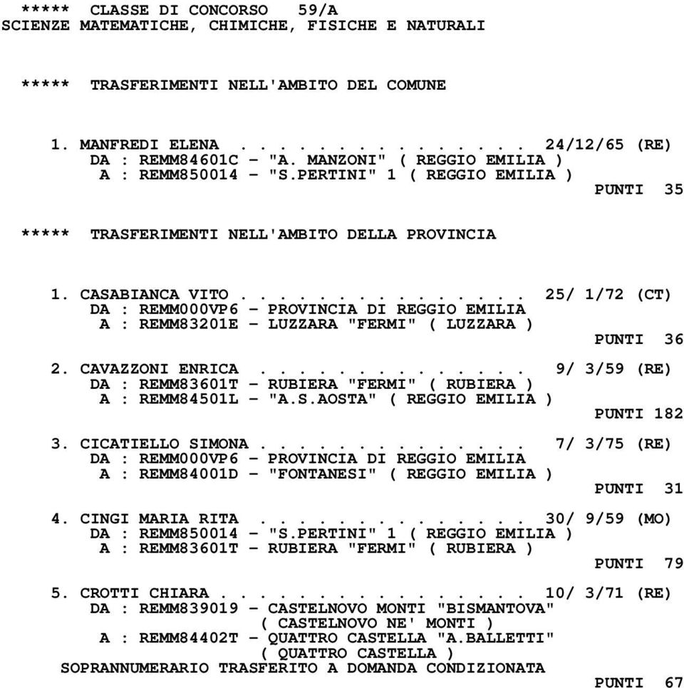 .............. 25/ 1/72 (CT) A : REMM83201E - LUZZARA "FERMI" ( LUZZARA ) PUNTI 36 2. CAVAZZONI ENRICA.............. 9/ 3/59 (RE) DA : REMM83601T - RUBIERA "FERMI" ( RUBIERA ) A : REMM84501L - "A.S.