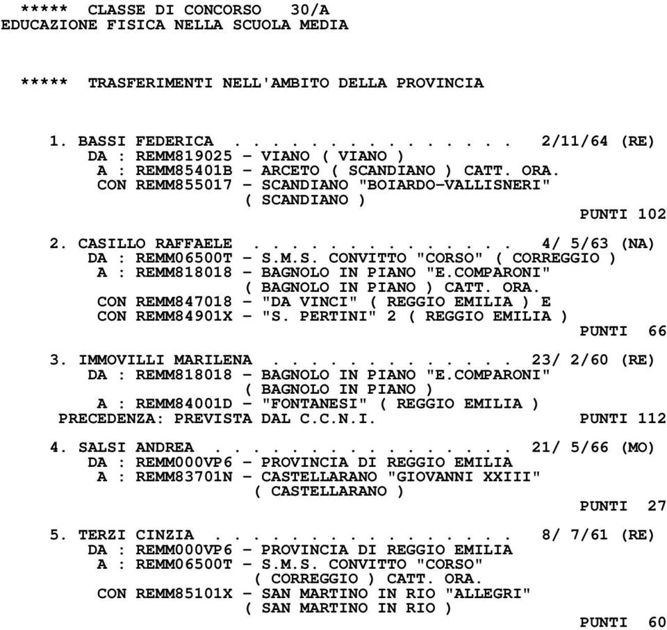 CASILLO RAFFAELE.............. 4/ 5/63 (NA) DA : REMM06500T - S.M.S. CONVITTO "CORSO" ( CORREGGIO ) A : REMM818018 - BAGNOLO IN PIANO "E.COMPARONI" ( BAGNOLO IN PIANO ) CATT. ORA.