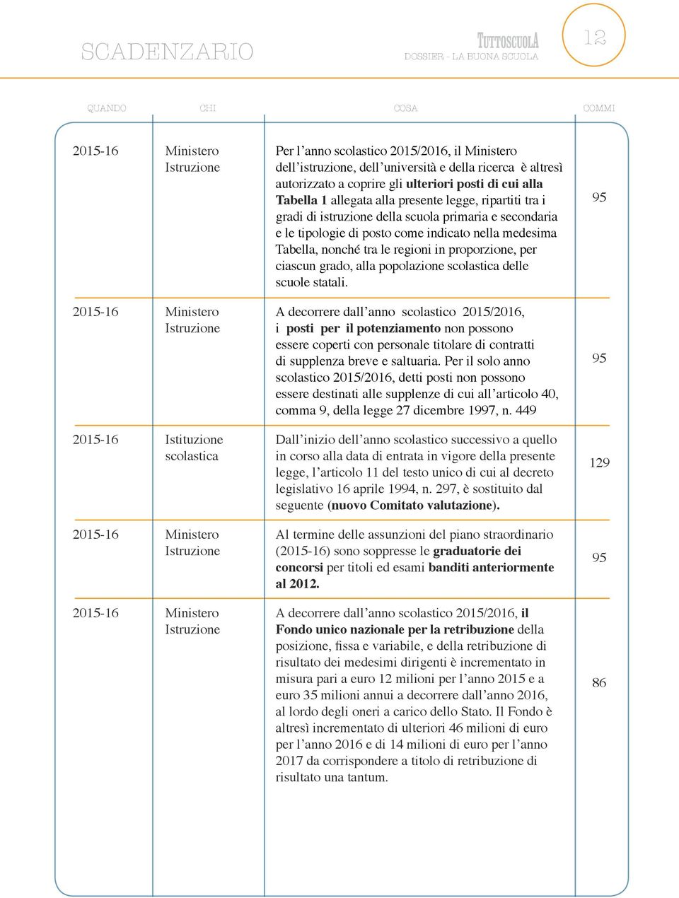 tra i gradi di istruzione della scuola primaria e secondaria e le tipologie di posto come indicato nella medesima Tabella, nonché tra le regioni in proporzione, per ciascun grado, alla popolazione