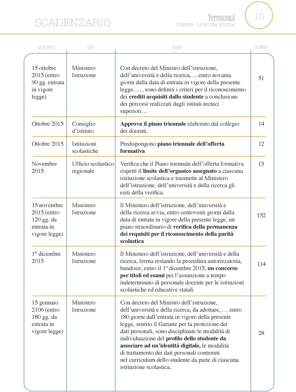 sono definiti i criteri per il riconoscimento dei crediti acquisiti dallo studente a conclusione dei percorsi realizzati dagli istituti tecnici superiori 51 Ottobre 2015 Consiglio d istituto Approva