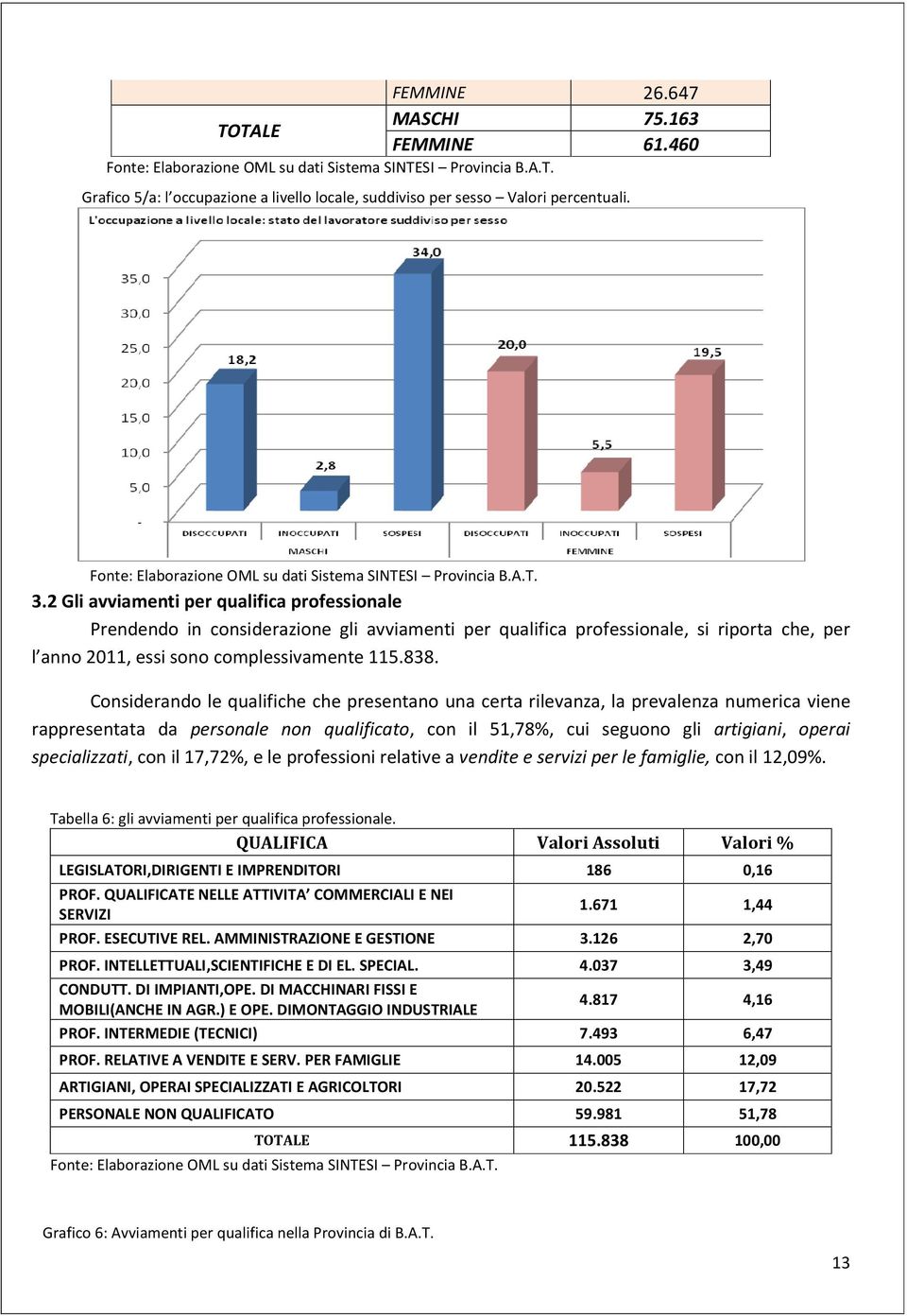 2 Gli avviamenti per qualifica professionale Prendendo in considerazione gli avviamenti per qualifica professionale, si riporta che, per l anno 2011, essi sono complessivamente 115.838.