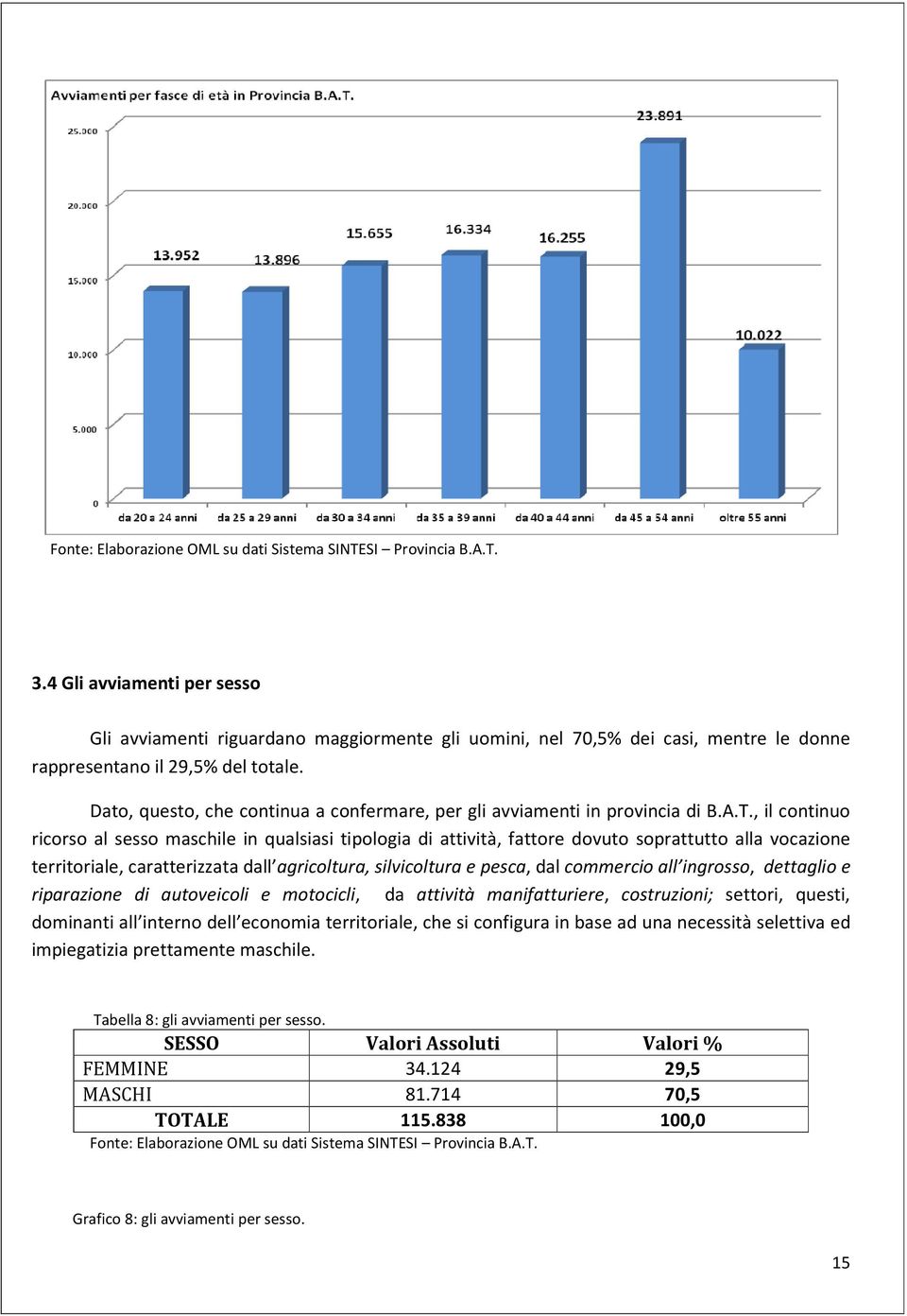 Dato, questo, che continua a confermare, per gli avviamenti in provincia di B.A.T.