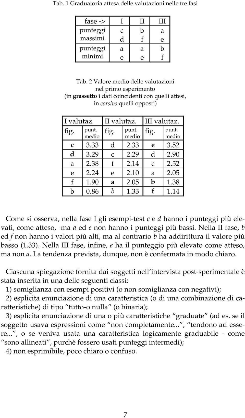 punt. punt. medio medio medio c 3.33 d 2.33 e 3.52 d 3.29 c 2.29 d 2.90 a 2.38 f 2.14 c 2.52 e 2.24 e 2.10 a 2.05 f 1.90 a 2.05 b 1.38 b 0.86 b 1.33 f 1.