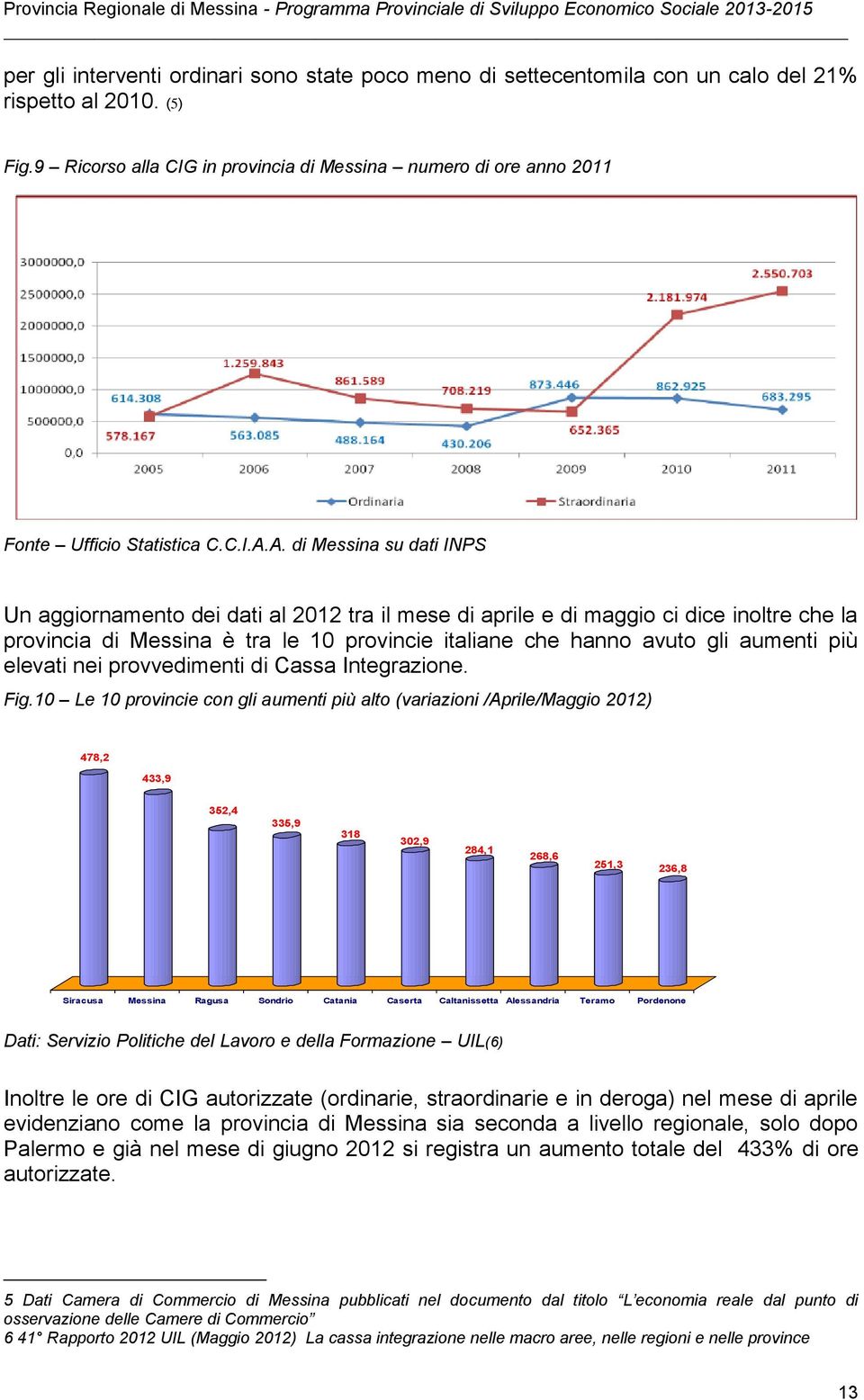 A. di Messina su dati INPS Un aggiornamento dei dati al 2012 tra il mese di aprile e di maggio ci dice inoltre che la provincia di Messina è tra le 10 provincie italiane che hanno avuto gli aumenti