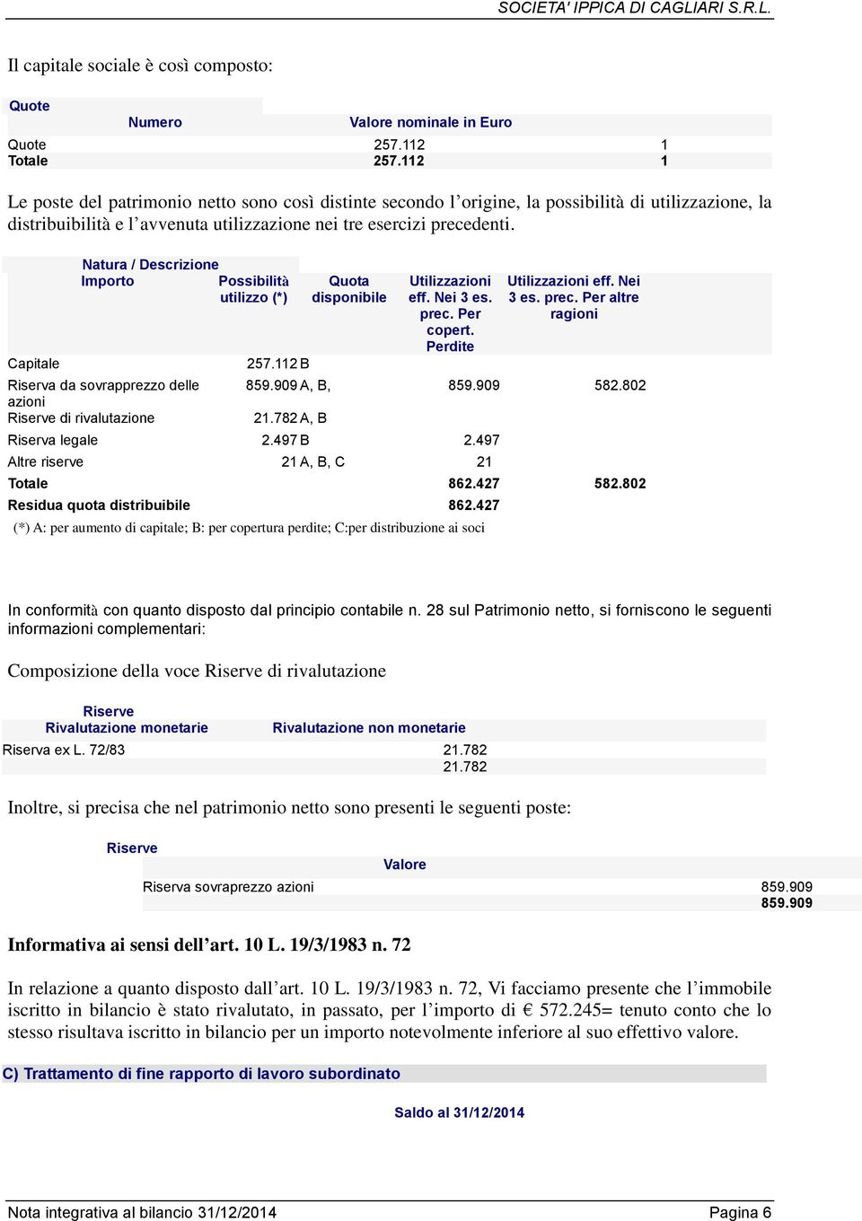 Capitale Natura / Importo Possibilità utilizzo (*) Riserva da sovrapprezzo delle azioni Riserve di rivalutazione 257.112 B Quota disponibile Utilizzazioni eff. Nei 3 es. prec. Per copert.