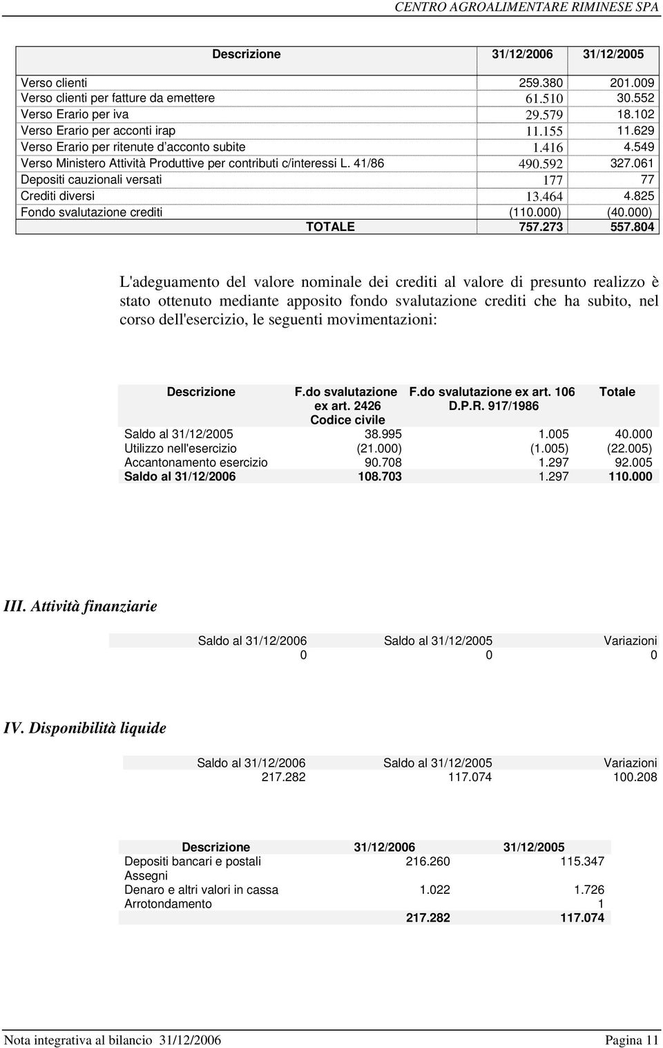 061 Depositi cauzionali versati 177 77 Crediti diversi 13.464 4.825 Fondo svalutazione crediti (110.000) (40.000) TOTALE 757.273 557.