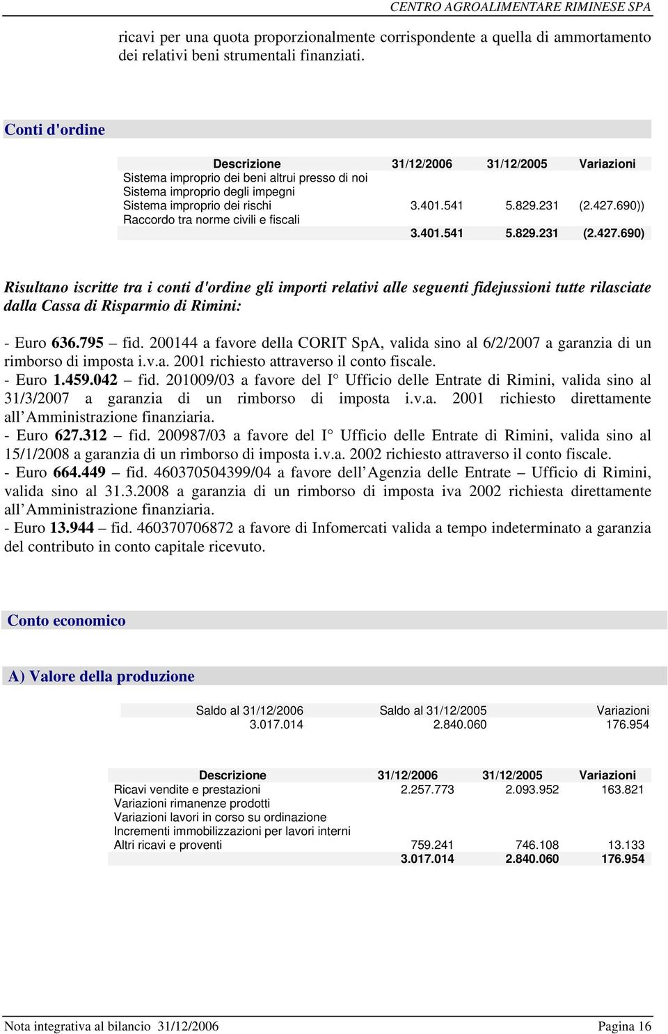 690)) Raccordo tra norme civili e fiscali 3.401.541 5.829.231 (2.427.