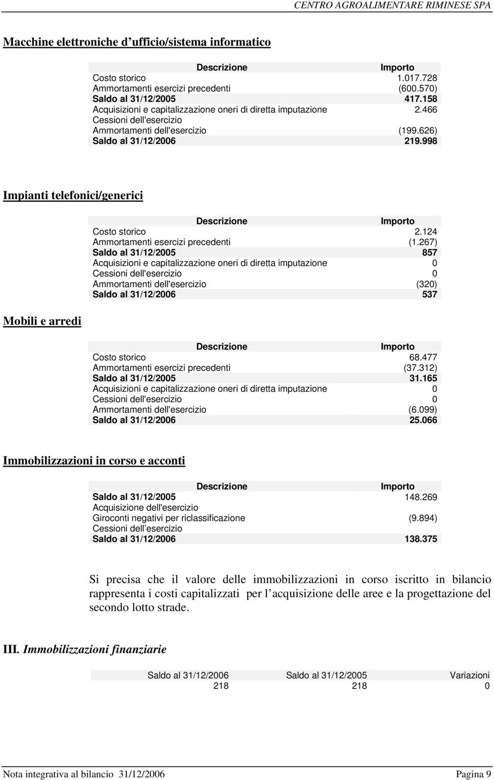 998 Impianti telefonici/generici Mobili e arredi Costo storico 2.124 Ammortamenti esercizi precedenti (1.