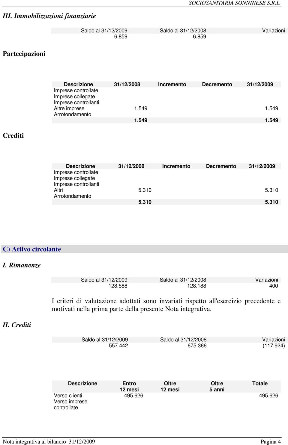 Rimanenze II. Crediti 128.588 128.188 400 I criteri di valutazione adottati sono invariati rispetto all'esercizio precedente e motivati nella prima parte della presente Nota integrativa. 557.442 675.