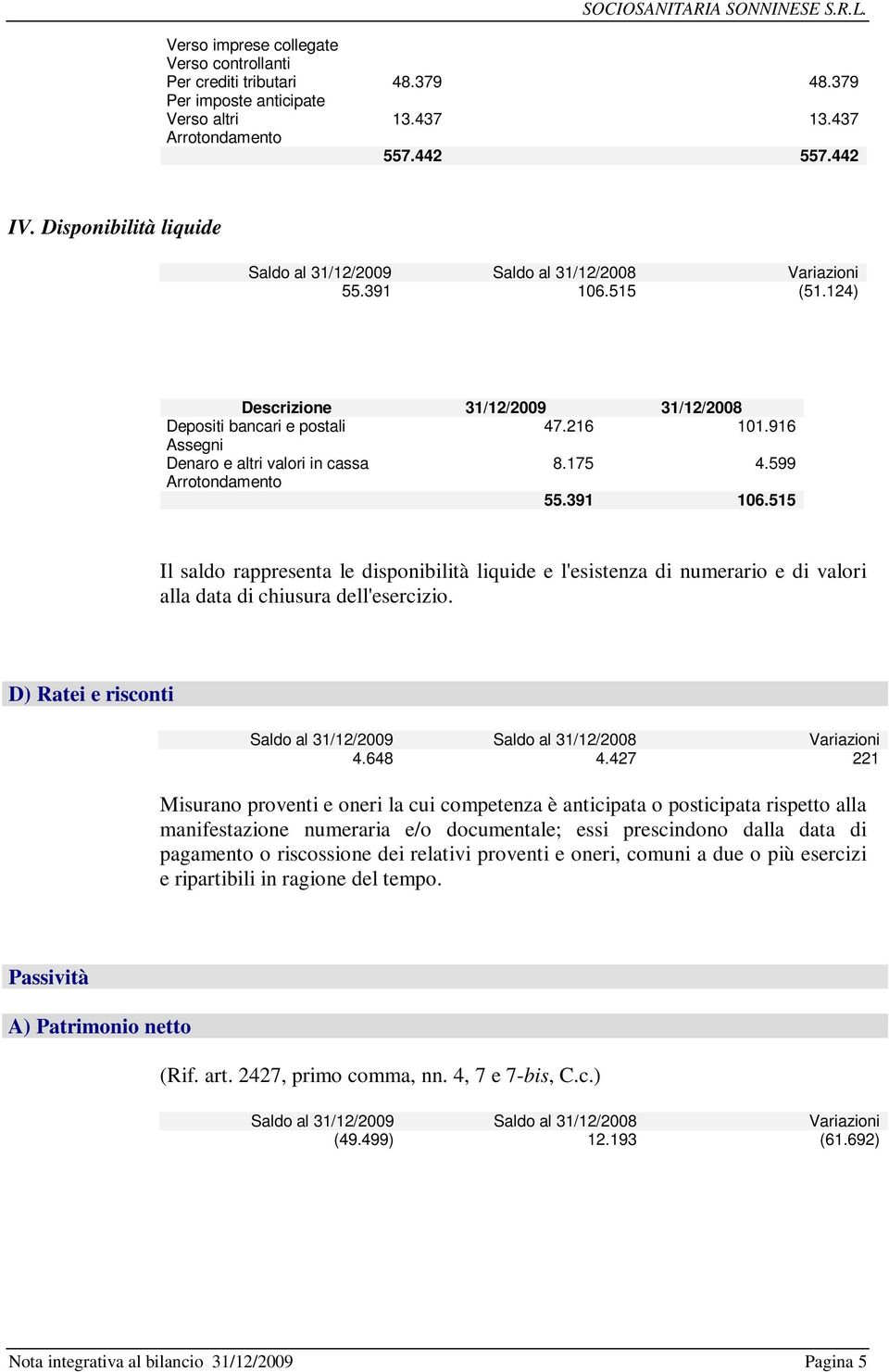 515 Il saldo rappresenta le disponibilità liquide e l'esistenza di numerario e di valori alla data di chiusura dell'esercizio. D) Ratei e risconti 4.648 4.