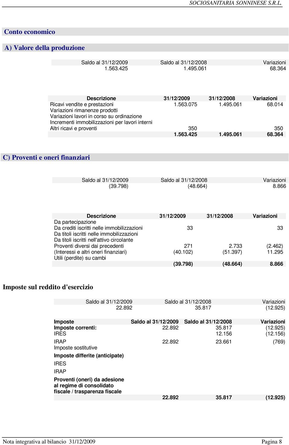 014 Variazioni rimanenze prodotti Variazioni lavori in corso su ordinazione Incrementi immobilizzazioni per lavori interni Altri ricavi e proventi 350 350 1.563.425 1.495.061 68.