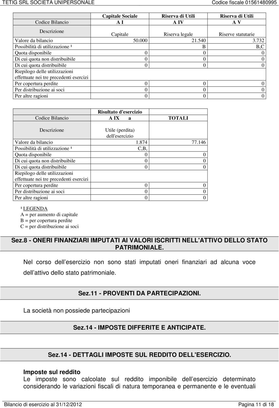 esercizi Per copertura perdite 0 0 0 Per distribuzione ai soci 0 0 0 Per altre ragioni 0 0 0 Risultato d'esercizio A IX a TOTALI Utile (perdita) dell'esercizio Valore da bilancio 1.874 77.