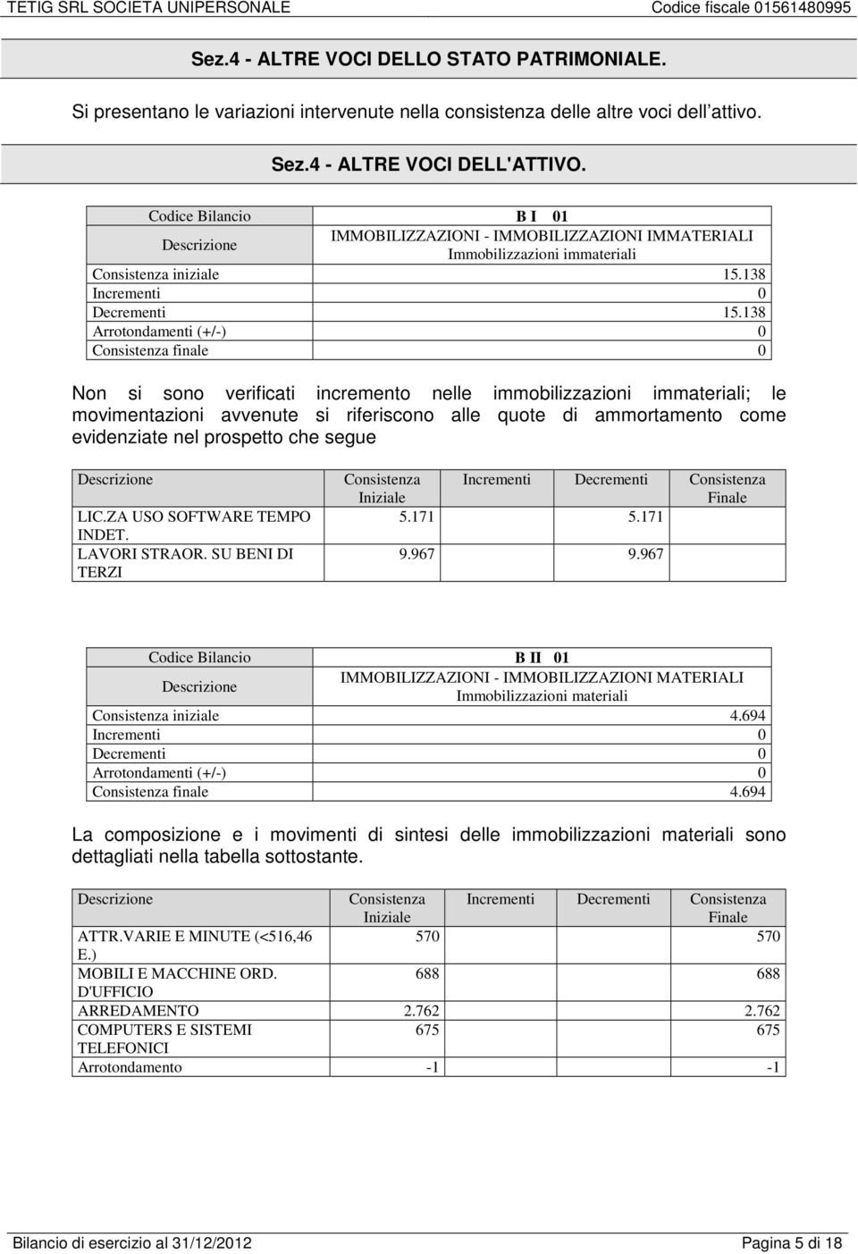 138 Arrotondamenti (+/-) 0 Consistenza finale 0 Non si sono verificati incremento nelle immobilizzazioni immateriali; le movimentazioni avvenute si riferiscono alle quote di ammortamento come