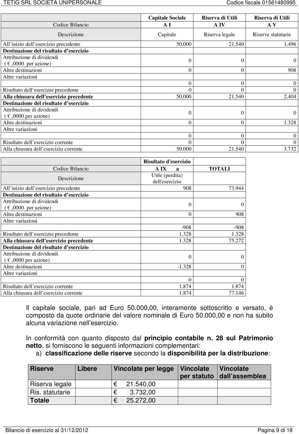 esercizio 50.000 21.540 2.404 Destinazione del risultato d esercizio Attribuzione di dividendi (,0000 per azione) 0 0 0 Altre destinazioni 0 0 1.