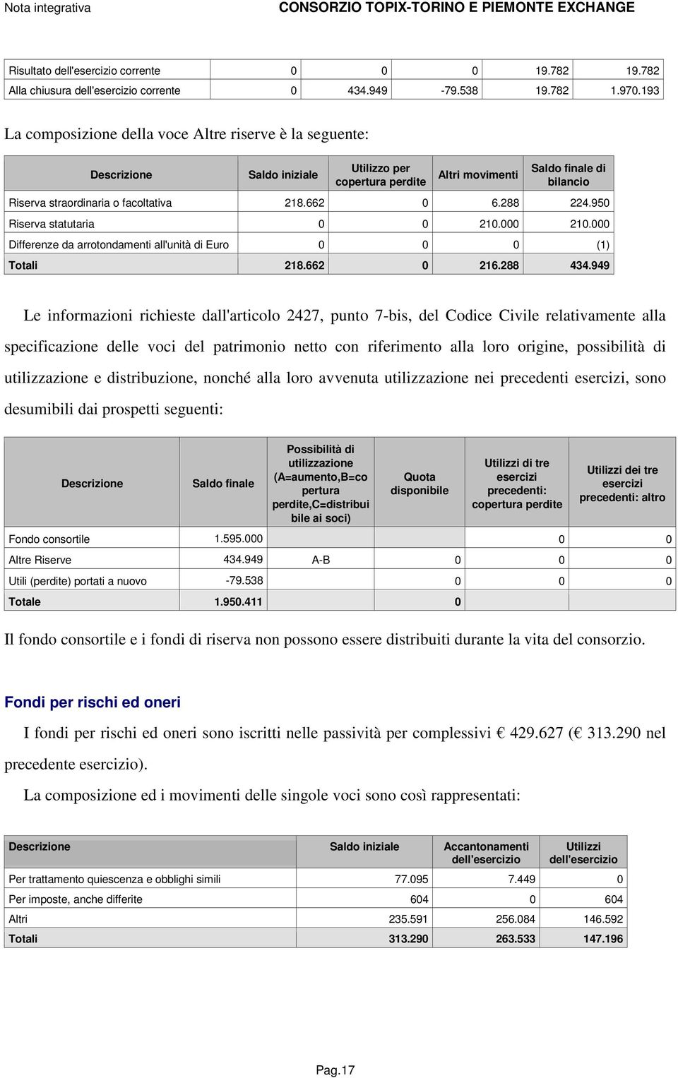 288 224.950 Riserva statutaria 0 0 210.000 210.000 Differenze da arrotondamenti all'unità di Euro 0 0 0 (1) Totali 218.662 0 216.288 434.