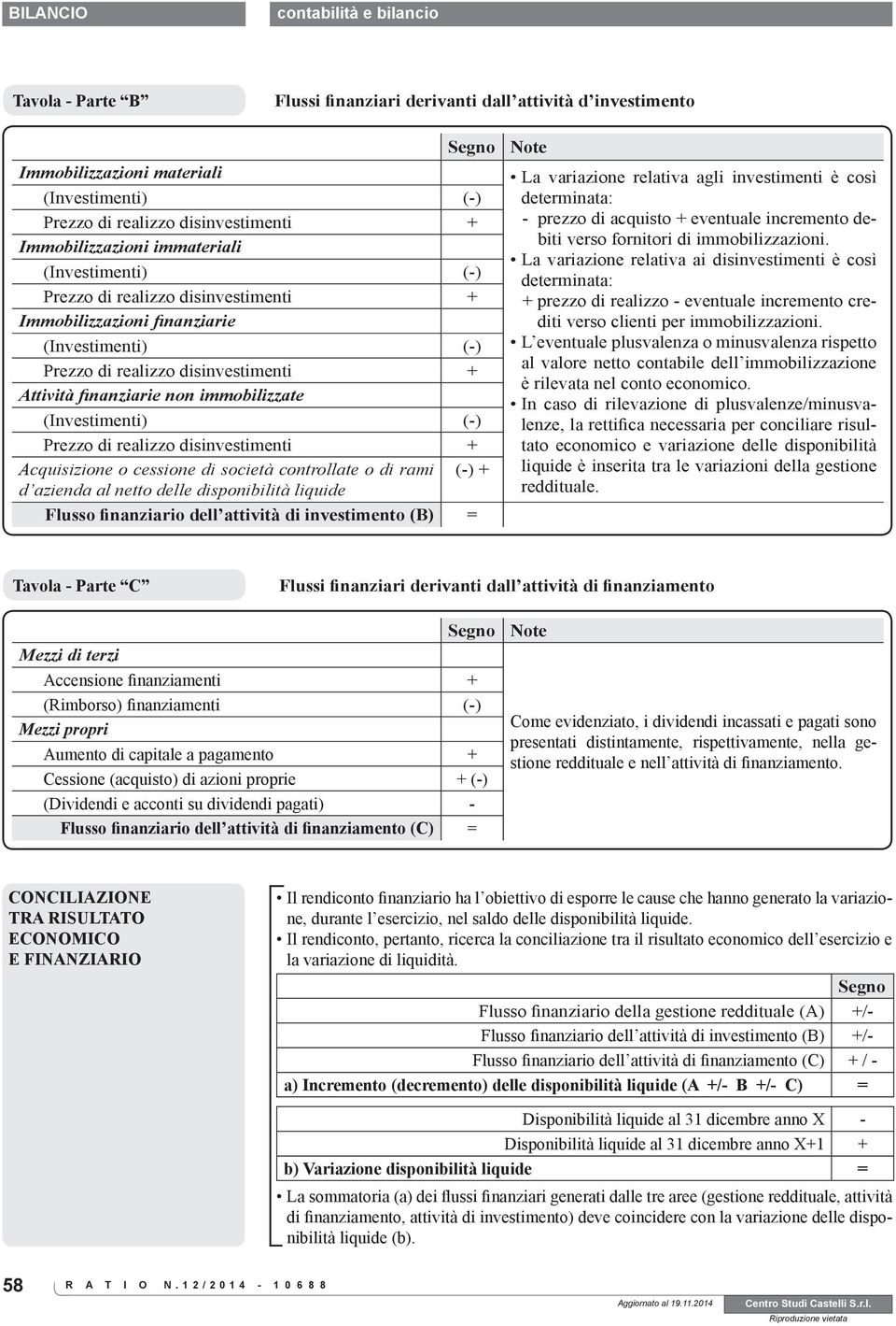 (Investimenti) (-) Prezzo di realizzo disinvestimenti + Acquisizione o cessione di società controllate o di rami (-) + d azienda al netto delle disponibilità liquide Flusso finanziario dell attività