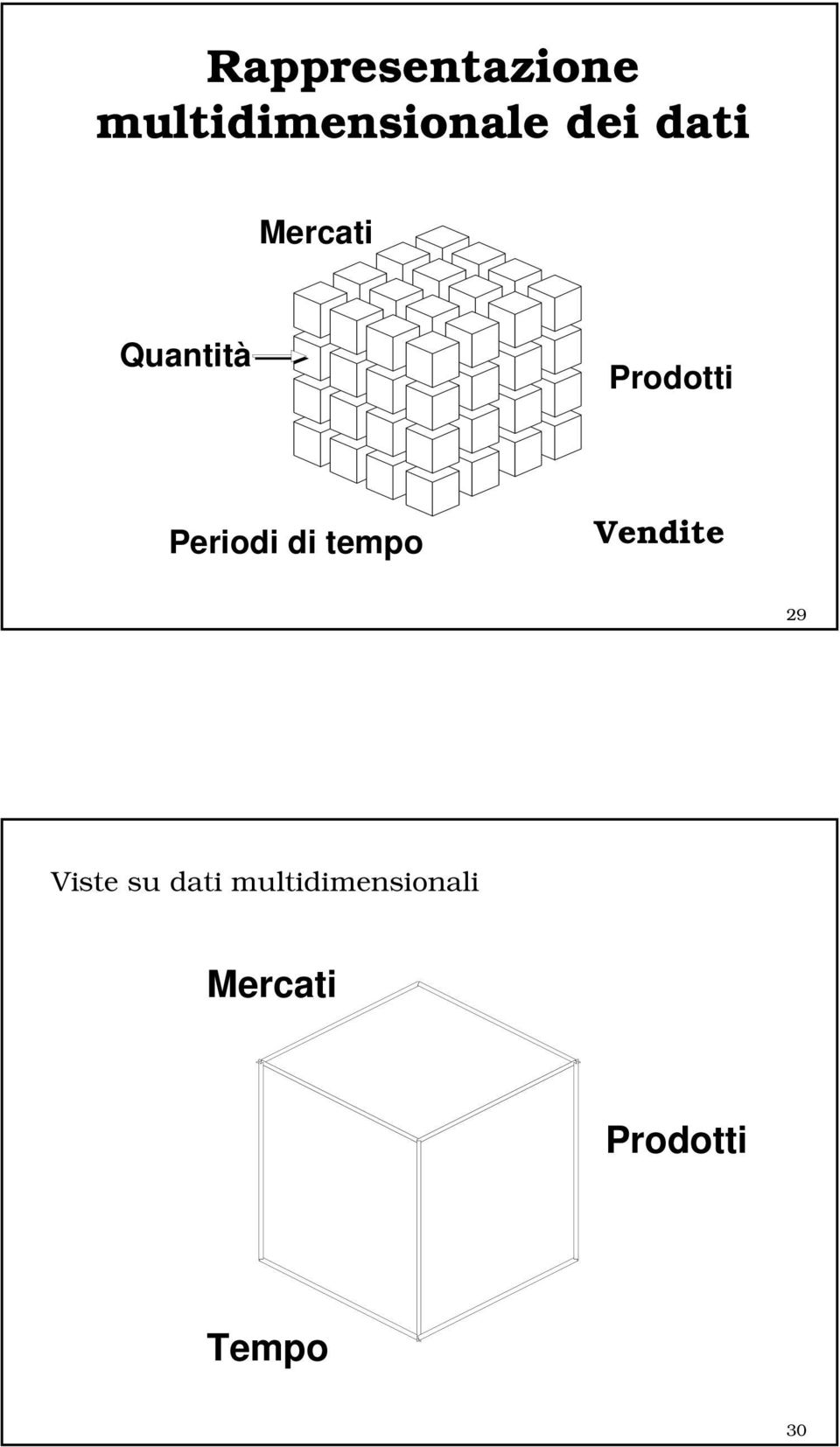 di tempo Vendite 29 Viste su dati