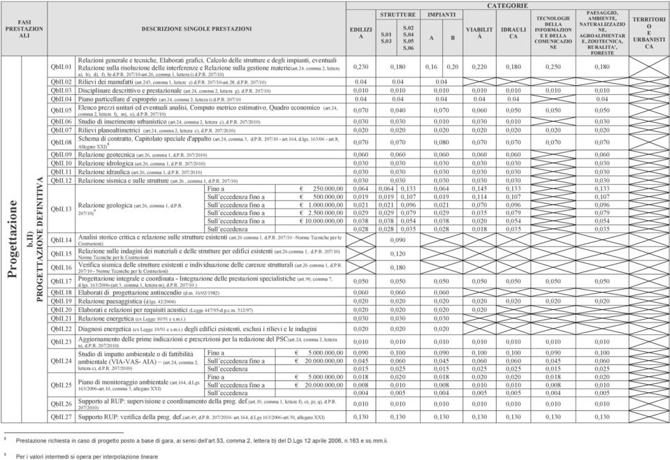 01 Relazioni generale e tecniche, Elaborati grafici, Calcolo delle strutture e degli impianti, eventuali Relazione sulla risoluzione delle interferenze e Relazione sulla gestione materie(art.