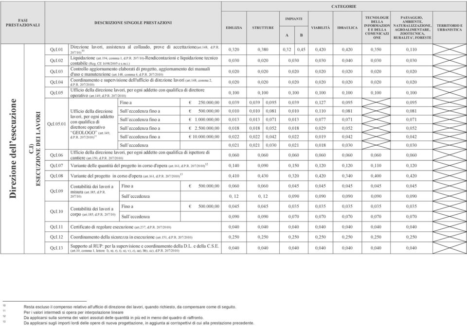 QcI.05.01 Direzione lavori, assistenza al collaudo, prove di accettazione(art.148, d.p.r. 10 207/10) 0,320 0,380 0,32 0,45 0,420 0,420 0,350 0,110 Liquidazione (art.194, comma 1, d.p.r. 207/10)-Rendicontazioni e liquidazione tecnico contabile (Reg.