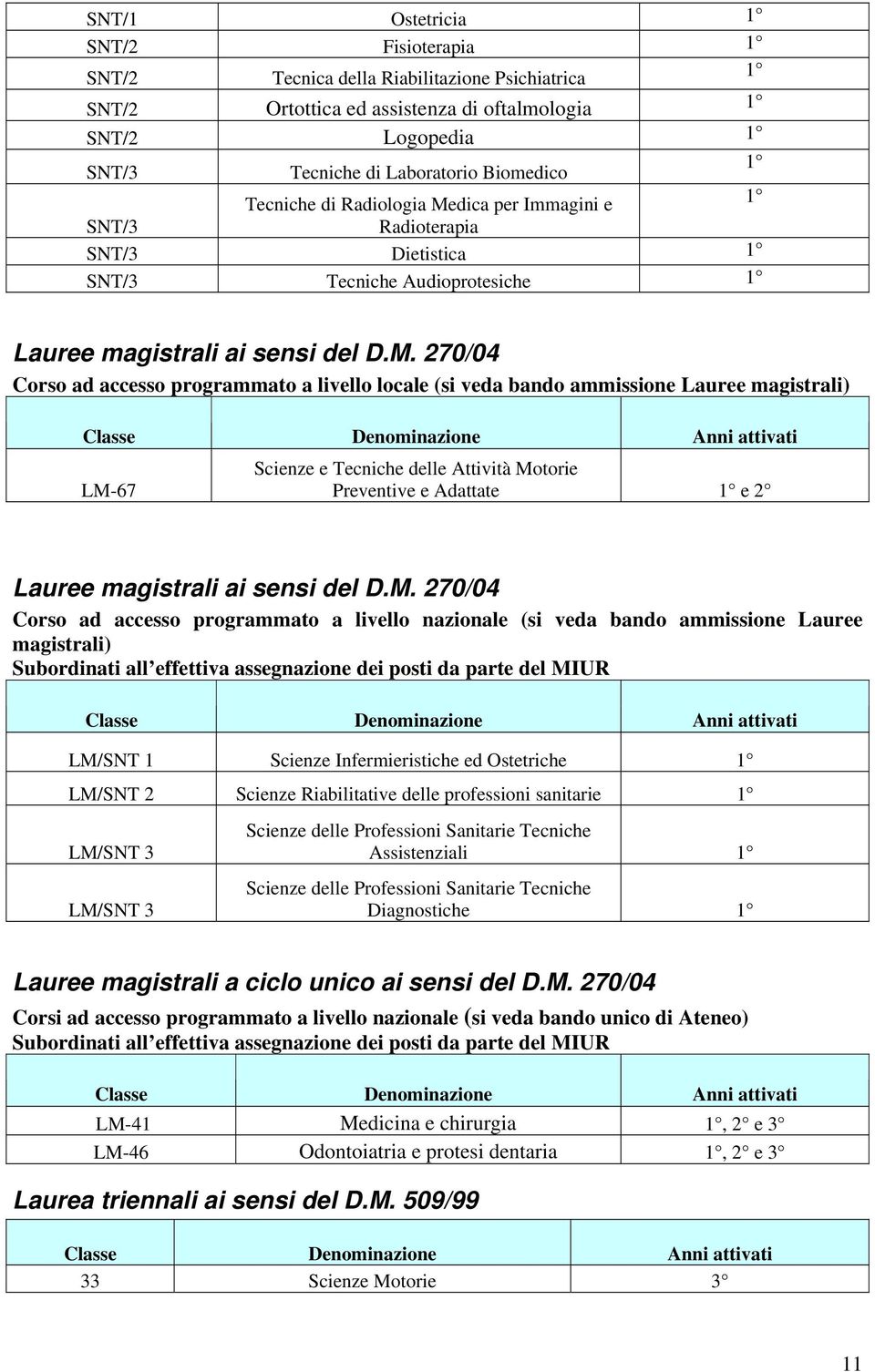 dica per Immagini e 1 SNT/3 Radioterapia SNT/3 Dietistica 1 SNT/3 Tecniche Audioprotesiche 1 Lauree magistrali ai sensi del D.M.