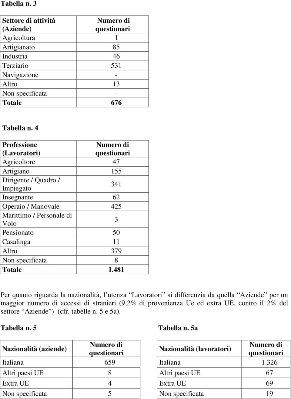 Non specificata 8 Totale 1.