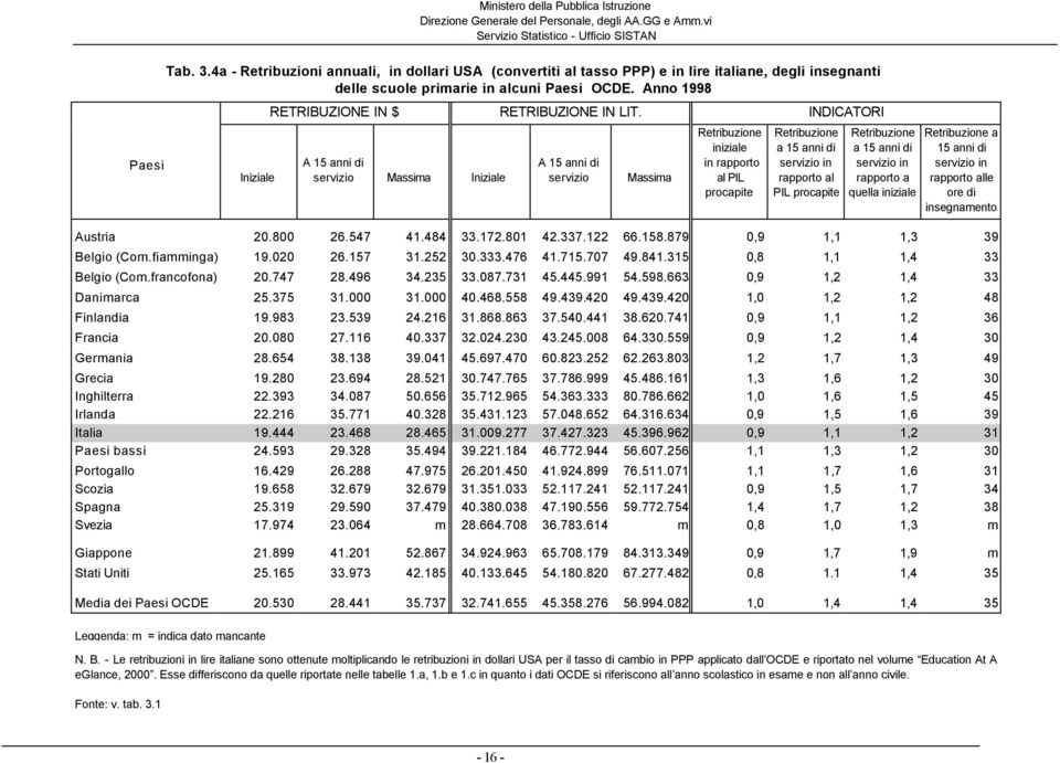 INDICATORI a Paesi A 15 anni di A 15 anni di iniziale in rapporto a 15 anni di in a 15 anni di in 15 anni di in Iniziale Massima Iniziale Massima al PIL rapporto al rapporto a rapporto alle procapite