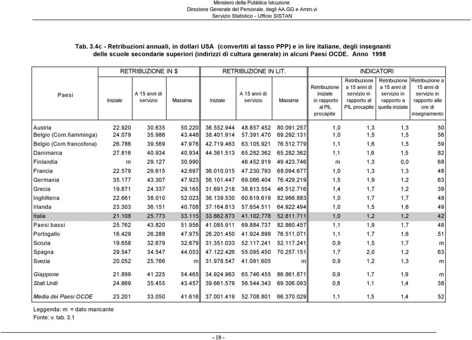 INDICATORI A 15 anni di Massima Iniziale A 15 anni di Massima iniziale in rapporto al PIL procapite a 15 anni di in rapporto al PIL procapite a 15 anni di in rapporto a quella iniziale a 15 anni di