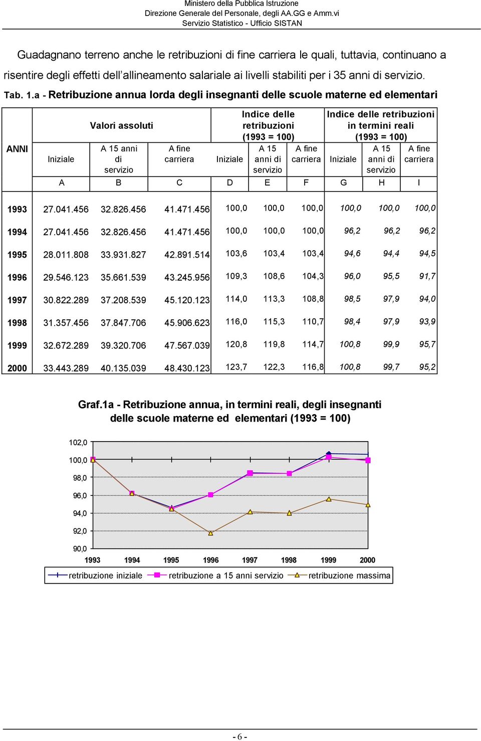 carriera Iniziale Indice delle retribuzioni in termini reali (1993 = 100) A 15 anni di A B C D E F G H I A fine carriera 1993 27.041.456 32.826.456 41.471.