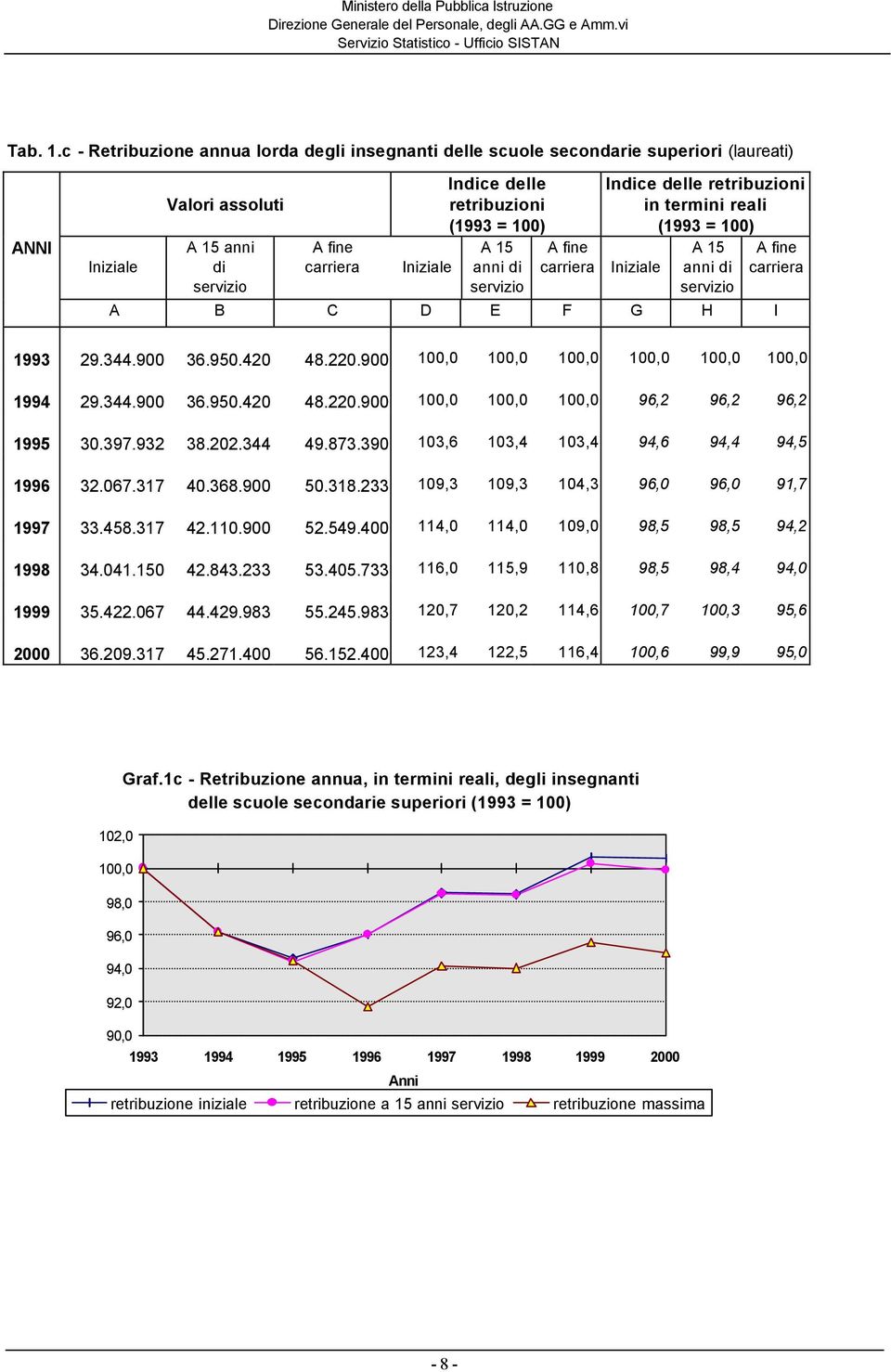 fine carriera Iniziale Indice delle retribuzioni in termini reali (1993 = 100) A 15 anni di A B C D E F G H I A fine carriera 1993 29.344.900 36.950.420 48.220.