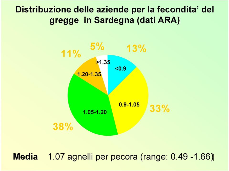 20-1.35 >1.35 <0.9 13% 38% 1.05-1.20 0.9-1.