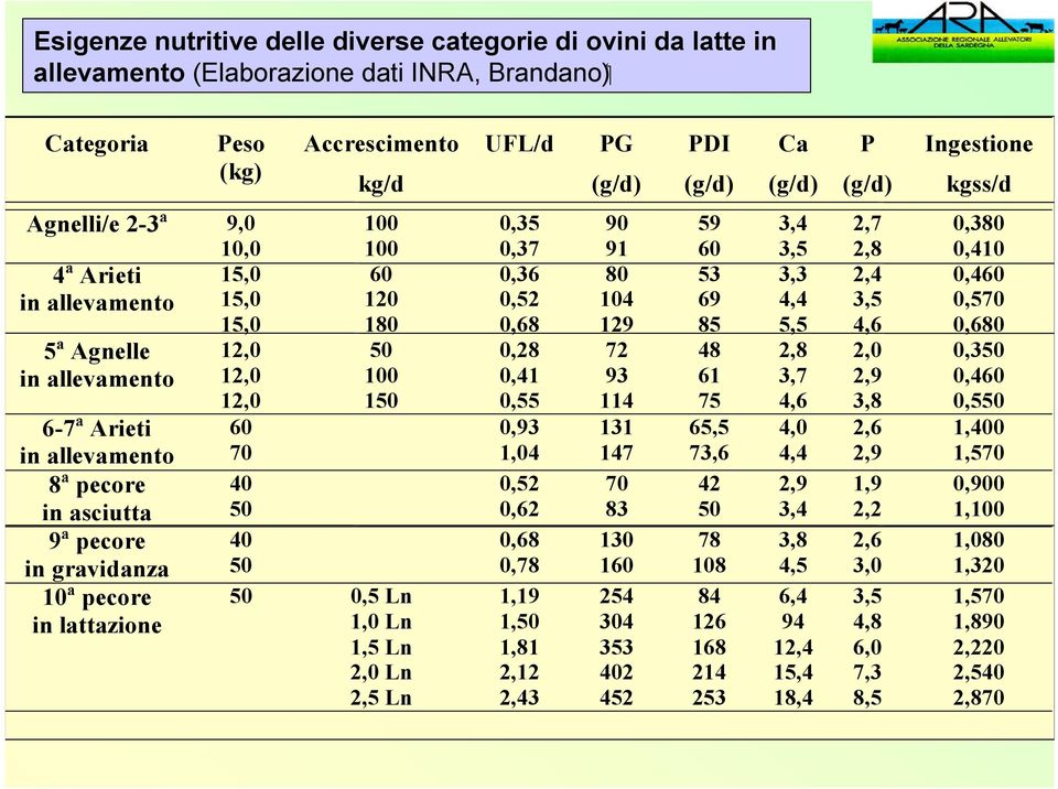 lattazione 15,0 12,0 12,0 12,0 100 100 60 120 180 50 100 150 60 70 40 50 40 50 50 0,5 Ln 1,0 Ln 1,5 Ln 2,0 Ln 2,5 Ln 0,35 0,37 0,36 0,52 0,68 0,28 0,41 0,55 0,93 1,04 0,52 0,62 0,68 0,78 1,19 1,50