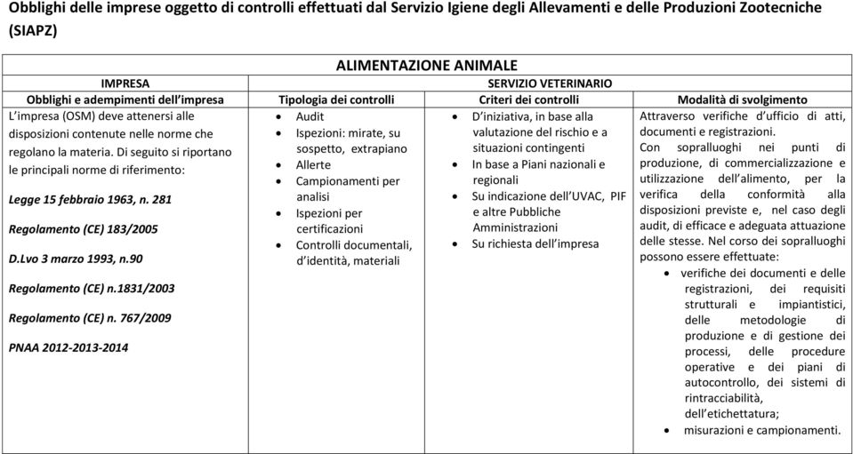 Di seguito si riportano sospetto, extrapiano situazioni contingenti Con sopralluoghi nei punti di le principali Allerte In base a Piani nazionali e produzione, di commercializzazione e Campionamenti